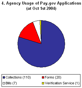 the distribution in application usage from the suite of services provided