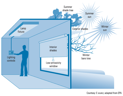 Figure 7.4: Shading strategies