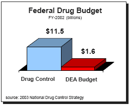Federal Drug Budget FY2002 in billions: Drug Control=$11.5, DEA Budget=$1.6