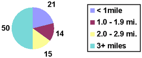 In 2001, 21% of children lived less than a mile from school, 14% lived between 1 mile and 1.9 miles, 15% lived between 2 miles and 2.9 miles, and 50% lived 3 or more miles from school.