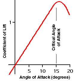 angle of attack is related to the amount of lift