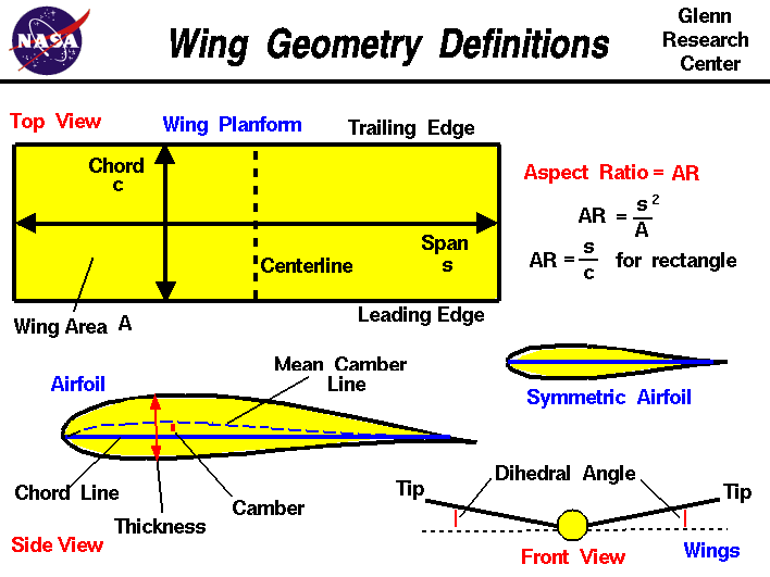 Computer drawing of an airliner wing viewed from the top. front and
 side with labeled geometric variables.