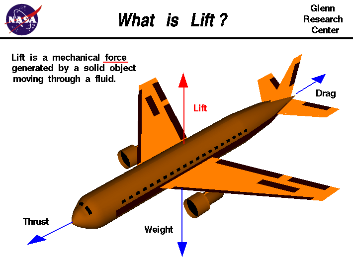 Computer drawing of an airliner showing the lift vector.