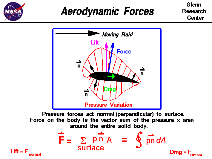Computer drawing of pressure variation around an airfoil.
 Aerodynamic force equals the pressure times the surface area of the airfoil.