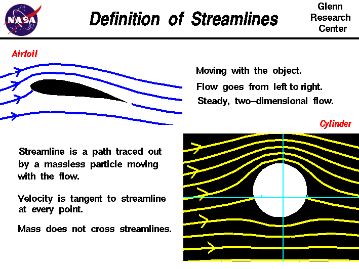 Computer graphic of an airfoil and a spinning ball showing the
 streamlines around the objects.