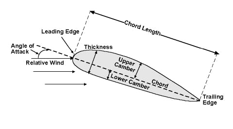 The angle of attack is the angle between the chord of the airfoil and the relative wind.