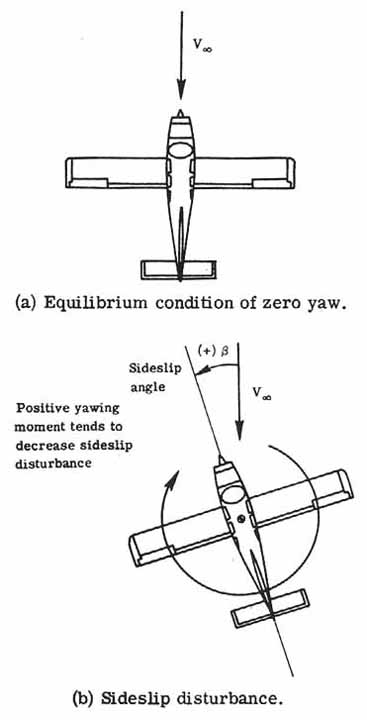 Airplane with static directional stability