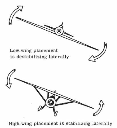 Effect of wing placement on lateral stability