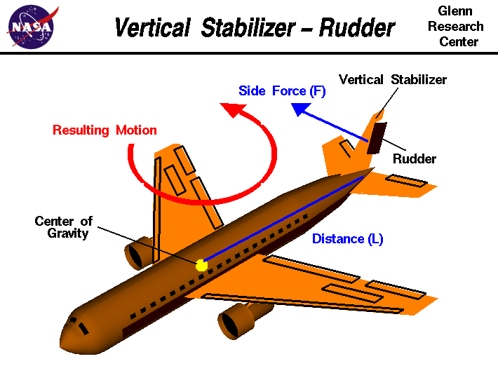 Computer drawing of an airliner showing the vertical stabilizer
 with the rudder deflected to produce a yawing motion.