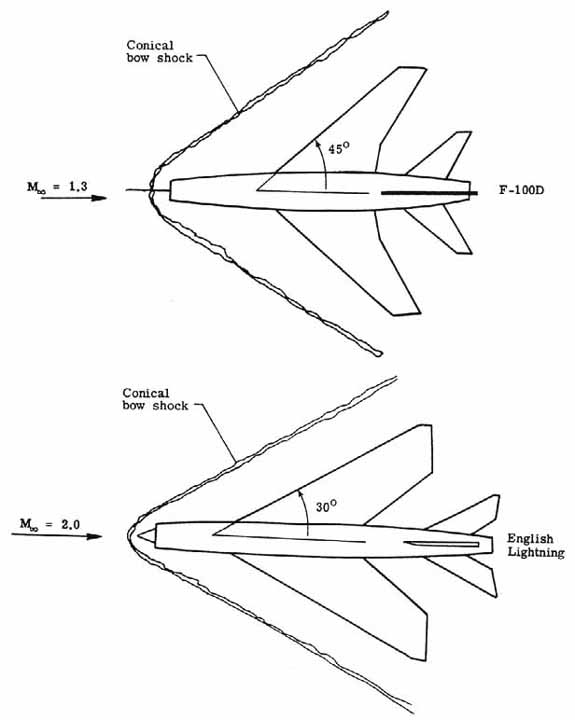 Shock waves with different swept wings