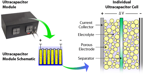 Schematic of an ultracapacitor module, module schematic, and an ultracapacitor cell.