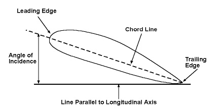 The angle of incidence is the angle between the aircraft's longitudinal axis and the chord of the wing.