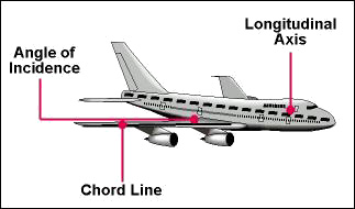 angle of incidence is the angle formed between the wing and the longitudinal axis of the aircraft body