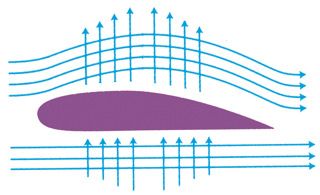 Streamlining reduces the amount of resistance experienced by an airfoil.