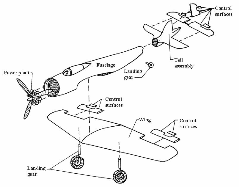 Parts of the airplane