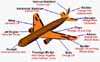Airplane parts and functions