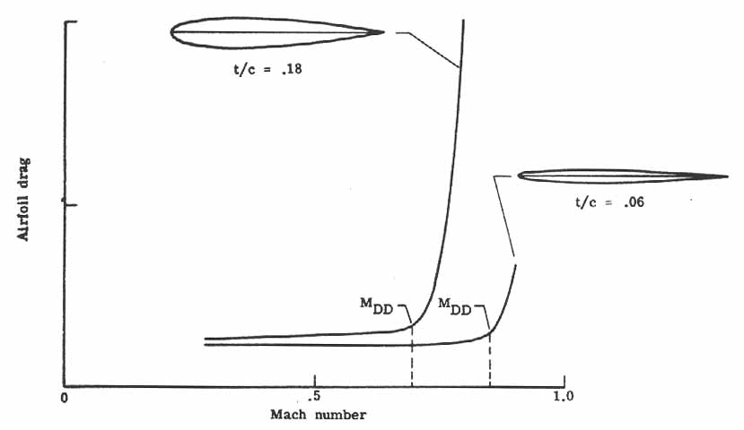 Airfoil drag vs Mach number