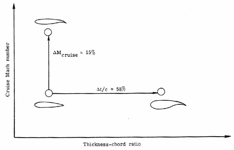Mach number vs thickness-chord ratio