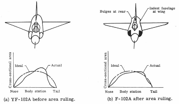 Effect of area rule on wing