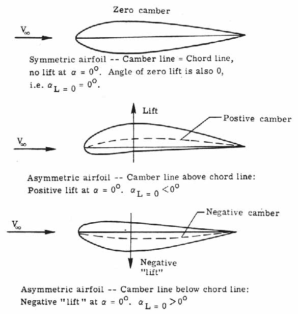 Symmetric and asymmetric airfoils