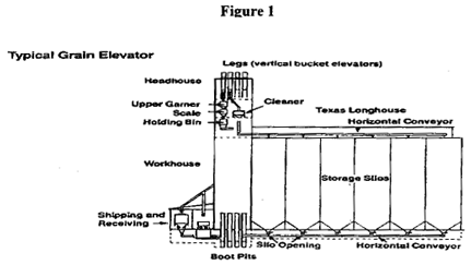 Figure 1 - Typical Grain Elevator