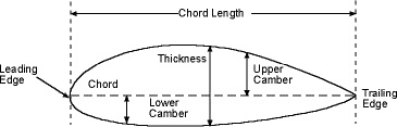 The elements of an airfoil