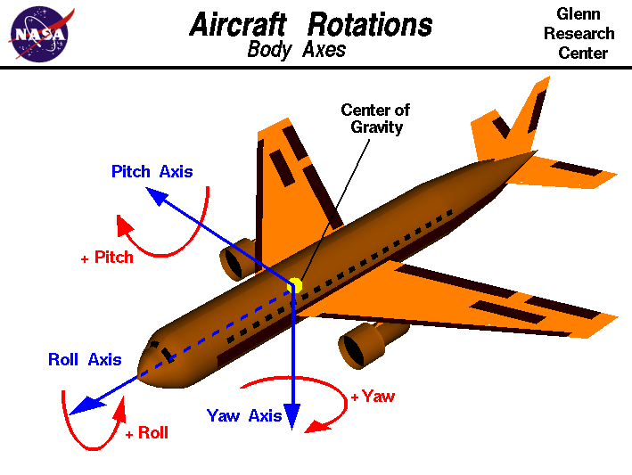 Computer drawing of an airliner showing the axes of rotation
 in roll, pitch and yaw.