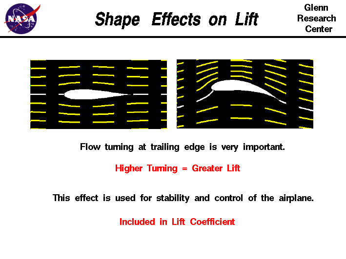 Computer drawing of a symmetric airfoil and an airfoil with camber.
 Higher turning = greater lift.
