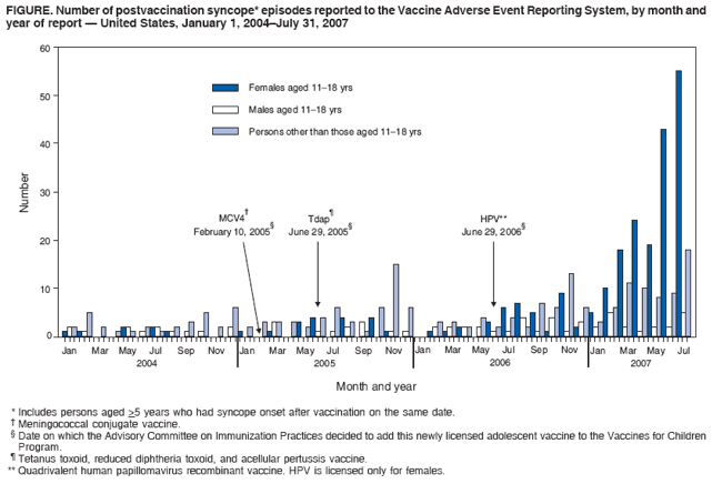 FIGURE. Number of postvaccination syncope* episodes reported to the Vaccine Adverse Event Reporting System, by month and
year of report — United States, January 1, 2004–July 31, 2007