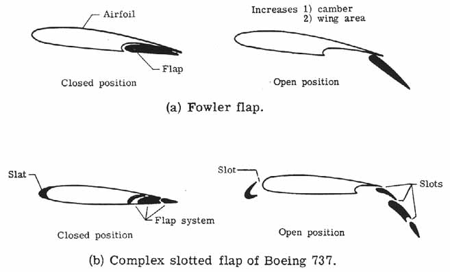 Fowler flap and complex slotted flap