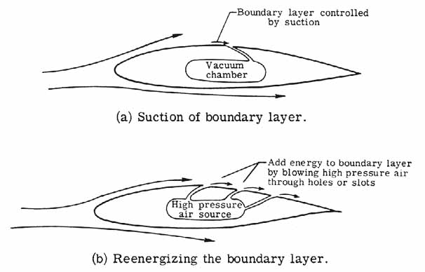 Control of boundary layer