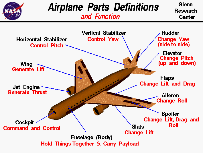 Computer drawing of an airliner with the parts tagged.