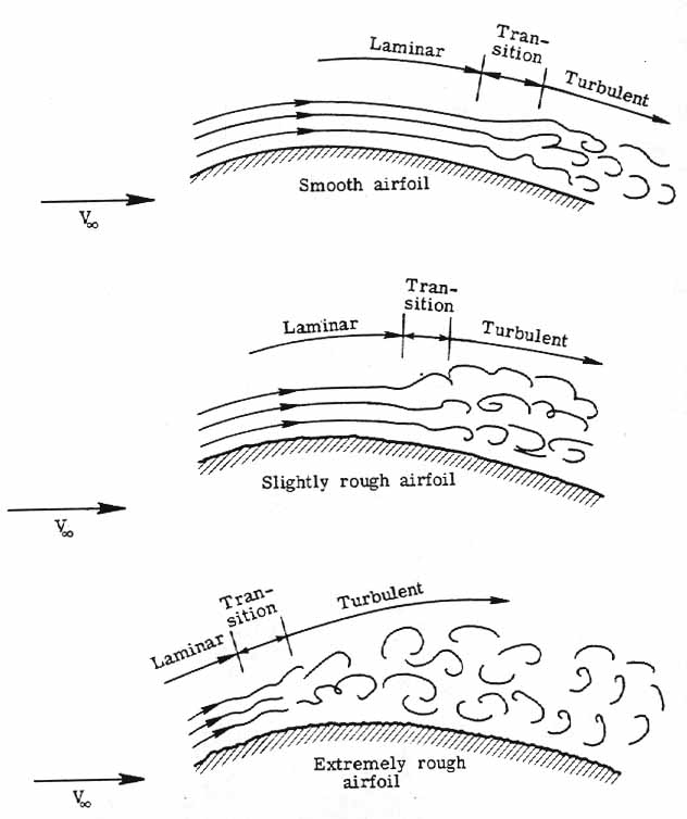 Laminar and turbulent flow on an airfoil