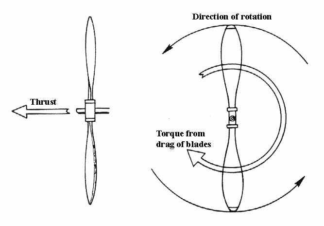 Blade rotation produces thrust and torque