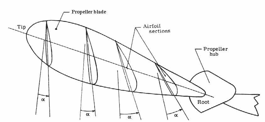 Pitch of propeller blades