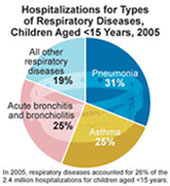 Respiratory Disease Chart