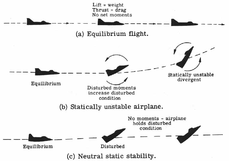 Airplane static stability