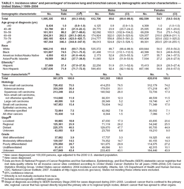 TABLE 1. Incidence rates* and percentages† of invasive lung and bronchial cancer, by demographic and tumor characteristics — United States,§ 1999–2004
Total
Males
Females
Demographic characteristic
No.
Rate
(CI¶)
No.
Rate
(CI)
No.
Rate
(CI)
Total
1,095,305
69.4
(69.3–69.6)
612,706
89.6
(89.4–89.8)
482,599
54.7
(54.5–54.9)
Age group at diagnosis (yrs)
<40
8,434
1.0
(0.9–1.0)
4,125
0.9
(0.9–1.0)
4,309
1.0
(1.0–1.0)
40–49
53,780
22.1
(21.9–22.3)
28,775
23.9
(23.7–24.2)
25,005
20.4
(20.1–20.6)
50–59
161,301
88.2
(87.7–88.6)
92,092
103.5
(102.9–104.2)
69,209
73.6
(73.1–74.2)
60–69
304,261
262.5
(261.5–263.4)
174,924
322.0
(320.5–323.6)
129,337
210.0 (208.8–211.1)
70–79
380,185
424.4
(423.0–425.7)
214,777
558.8
(556.5–561.2)
165,408
323.6 (322.1–325.2)
>80
187,344
346.3
(344.8–347.9)
98,013
524.8
(521.5–528.1)
89,331
253.5 (251.8–255.1)
Race
White
966,216
69.8
(69.7–70.0)
535,372
88.7
(88.4–88.9)
430,844
56.0
(55.9–56.2)
Black
101,897
74.5
(74.1–75.0)
61,498
111.0
(110.1–112.0)
40,399
50.3
(49.8–50.8)
American Indian/Alaska Native
4,050
43.0
(41.6–44.4)
2,173
52.8
(50.5–55.3)
1,877
35.7
(34.1–37.5)
Asian/Pacific Islander
18,569
38.2
(37.7–38.8)
11,065
52.9
(51.8–53.9)
7,504
27.2
(26.6–27.9)
Ethnicity**
Hispanic
37,669
37.4
(37.0–37.8)
22,256
51.9
(51.1–52.6)
15,413
26.9
(26.5–27.4)
Non-Hispanic
1,057,636
71.8
(71.7–72.0)
590,450
92.4
(92.1–92.6)
467,186
56.8
(56.6–57.0)
Tumor characteristic††
No.
%
No.
%
No.
%
Total
961,879
100.0
541,263
100.0
420,616
100.0
Histology
Non–small cell carcinoma
726,432
75.5
414,253
76.5
312,179
74.2
Adenocarcinoma
350,249
36.4
179,031
33.1
171,218
40.7
Squamous cell carcinoma
213,248
22.2
140,542
26.0
72,706
17.3
Non–small cell carcinoma,
not otherwise specified
114,840
11.9
66,331
12.3
48,509
11.5
Large cell carcinoma
48,095
5.0
28,349
5.2
19,746
4.7
Small cell carcinoma
147,953
15.4
76,604
14.2
71,349
17.0
Epithelial carcinoma, not
otherwise specified
72,064
7.5
42,062
7.8
30,002
7.1
All other cancers
15,430
1.6
8,344
1.5
7,086
1.7
Stage§§
Localized
90,865
18.8
47,030
17.3
43,835
20.6
Regional
125,361
25.9
71,119
26.2
54,242
25.5
Distant
225,375
46.5
129,670
47.7
95,705
44.9
Unknown
43,003
8.9
23,793
8.8
19,210
9.0
Grade
Well differentiated
37,062
3.9
17,737
3.3
19,325
4.6
Moderately differentiated
139,507
14.5
79,352
14.7
60,155
14.3
Poorly differentiated
276,050
28.7
161,675
29.9
114,375
27.2
Undifferentiated
91,411
9.5
49,096
9.1
42,315
10.1
Unknown
417,849
43.4
233,403
43.1
184,446
43.9
* New cases diagnosed per 100,000 persons, age adjusted to the 2000 U.S. standard population.
† New cases diagnosed.
§ Data are from 40 National Program of Cancer Registries and five Surveillance, Epidemiology, and End Results (SEER) statewide cancer registries that met data-quality criteria for all invasive cancer sites combined according to United States Cancer Statistics for all years (1999–2004) (US Cancer Statistics Working Group. United States cancer statistics: 2004 incidence and mortality. Atlanta, GA: US Department of Health and Human Services, CDC, National Cancer Institute; 2007. Available at http://apps.nccd.cdc.gov/uscs). States not meeting these criteria were excluded.
¶ 95% confidence interval. ** Ethnicity is not mutually exclusive from race.
†† Includes microscopically confirmed cases only.
§§ Stage at diagnosis according to SEER Summary Stage 2000 for cases diagnosed during 2001–2003. Localized: cancer that is confined to the primary site; regional: cancer that has spread directly beyond the primary site or to regional lymph nodes; distant: cancer that has spread to other organs.