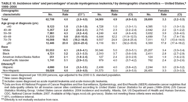 TABLE 10. Incidence rates* and percentages† of acute myelogenous leukemia,§ by demographic characteristics — United States,¶ 1999–2004
Demographic
Total
Males
Females
characteristic
No.
Rate
(CI**)
No.
Rate
(CI)
No.
Rate
(CI)
Total
62,708
4.0
(3.9–4.0)
34,009
4.9
(4.9–5.0)
28,699
3.3
(3.2–3.3)
Age group at diagnosis (yrs)
<40
9,123
1.0
(1.0–1.0)
4,728
1.0
(1.0–1.1)
4,395
1.0
(1.0–1.0)
40–49
5,357
2.2
(2.2–2.3)
2,715
2.3
(2.2–2.4)
2,642
2.2
(2.1–2.2)
50–59
7,881
4.3
(4.2–4.4)
4,249
4.8
(4.6–4.9)
3,632
3.9
(3.8–4.0)
60–69
11,333
9.8
(9.6–10.0)
6,644
12.2
(11.9–12.5)
4,689
7.6
(7.4–7.8)
70–79
16,568
18.5
(18.2–18.8)
9,557
24.9
(24.4–25.4)
7,011
13.7
(13.4–14.0)
>80
12,446
23.0
(22.6–23.4)
6,116
33.1
(32.2–33.9)
6,330
17.8
(17.4–18.2)
Race
White
55,553
4.1
(4.0–4.1)
30,346
5.0
(5.0–5.1)
25,207
3.4
(3.3–3.4)
Black
4,721
3.2
(3.1–3.3)
2,310
3.7
(3.6–3.9)
2,411
2.8
(2.7–2.9)
American Indian/Alaska Native
251
2.1
(1.8–2.4)
127
2.4
(2.0–2.9)
124
1.9
(1.6–2.3)
Asian/Pacific Islander
1,741
3.1
(2.9–3.3)
979
4.0
(3.7–4.2)
762
2.4
(2.3–2.6)
Ethnicity††
Hispanic
4,680
3.4
(3.3–3.5)
2,436
4.0
(3.8–4.2)
2,244
3.0
(2.9–3.2)
Non-Hispanic
58,028
4.0
(4.0–4.0)
31,573
5.0
(4.9–5.0)
26,455
3.3
(3.3–3.3)
* New cases diagnosed per 100,000 persons, age adjusted to the 2000 U.S. standard population.
† New cases diagnosed.
§ Includes cases diagnosed as acute myeloid leukemia and acute monocytic leukemia.
¶ Data are from 40 National Program of Cancer Registries and five Surveillance, Epidemiology, and End Results (SEER) statewide cancer registries that
met data-quality criteria for all invasive cancer sites combined according to United States Cancer Statistics for all years (1999–2004) (US Cancer Statistics Working Group. United States cancer statistics: 2004 incidence and mortality. Atlanta, GA: US Department of Health and Human Services, CDC, National Cancer Institute; 2007. Available at http://apps.nccd.cdc.gov/uscs). States not meeting these criteria were excluded.
** 95% confidence interval.
†† Ethnicity is not mutually exclusive from race.
