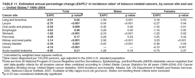 TABLE 11. Estimated annual percentage change (EAPC)* in incidence rates† of tobacco-related cancers, by cancer site and sex
— United States,§ 1999–2004
Total
Males
Females
Cancer site
EAPC
p value¶
EAPC
p value
EAPC
p value
Lung and bronchus Larynx Oral cavity and pharynx Esophagus Stomach
-0.91 -2.75 -0.58 0.03 -1.62
0.02 <0.001 0.009 0.90 <0.001
-1.90 -3.04 -0.45 0.26 -2.03
0.001 <0.001 0.06 0.40 <0.001
0.18 -2.27 -1.30 -1.16 -1.20
0.53 0.04 0.01 0.05 0.02
Pancreas
0.28
0.17
0.26
0.23
0.25
0.32
Kidney and renal pelvis Urinary bladder Cervix
3.14 -0.39 -4.10
<0.001 0.001 <0.001
2.90 -0.65 —
<0.001 <0.001 —
3.23 -0.48 -4.10
<0.001 0.04 0.001
Acute myeloid leukemia
-0.95
0.21
-1.28
0.16
-0.74
0.37
* Calculated by weighted least squares method.
†New cases diagnosed per 100,000 persons, age adjusted to the 2000 U.S. standard population.
§Data are from 40 National Program of Cancer Registries and five Surveillance, Epidemiology, and End Results (SEER) statewide cancer registries that met data-quality criteria for all invasive cancer sites combined according to United States Cancer Statistics for all years (1999–2004) (US Cancer Statistics Working Group. United States cancer statistics: 2004 incidence and mortality. Atlanta, GA: US Department of Health and Human Services, CDC, National Cancer Institute; 2007. Available at http://apps.nccd.cdc.gov/uscs). States not meeting these criteria were excluded.
¶p<0.05 was considered statistically significant.