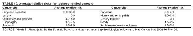 TABLE 12. Average relative risks for tobacco-related cancers
Cancer site
Average relative risk
Cancer site
Average relative risk
Lung and bronchus
15.0–30.0
Pancreas
2.0–4.0
Larynx
10.0
Kidney and renal pelvis
1.5–2.0
Oral cavity and pharynx
4.0–5.0
Urinary bladder
3.0
Esophagus
1.5–2.5
Cervix
1.5–2.5
Stomach
1.5–2.0
Acute myelogenous leukemia
1.5–2.0
SOURCE: Vineis P, Alavanja M, Buffler P, et al. Tobacco and cancer: recent epidemiological evidence. J Natl Cancer Inst 2004;96:99–106.