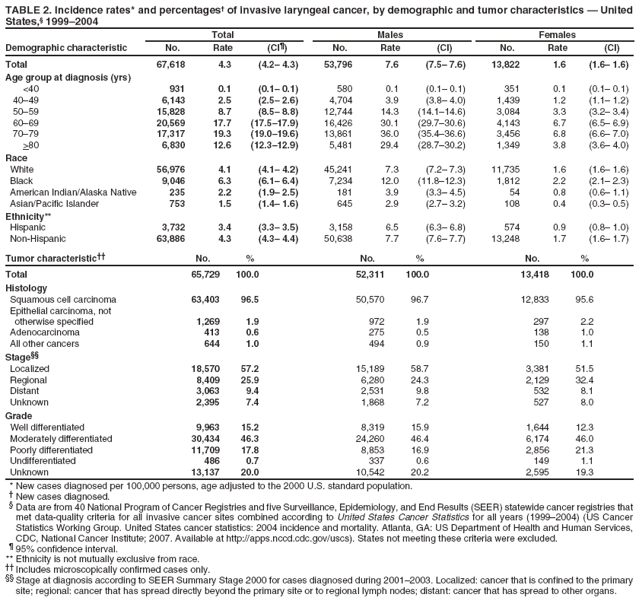 TABLE 2. Incidence rates* and percentages† of invasive laryngeal cancer, by demographic and tumor characteristics — United States,§ 1999–2004
Total
Males
Females
Demographic characteristic
No.
Rate
(CI¶)
No.
Rate
(CI)
No.
Rate
(CI)
Total
67,618
4.3
(4.2– 4.3)
53,796
7.6
(7.5– 7.6)
13,822
1.6
(1.6– 1.6)
Age group at diagnosis (yrs)
<40
931
0.1
(0.1– 0.1)
580
0.1
(0.1– 0.1)
351
0.1
(0.1– 0.1)
40–49
6,143
2.5
(2.5– 2.6)
4,704
3.9
(3.8– 4.0)
1,439
1.2
(1.1– 1.2)
50–59
15,828
8.7
(8.5– 8.8)
12,744
14.3
(14.1–14.6)
3,084
3.3
(3.2– 3.4)
60–69
20,569
17.7
(17.5–17.9)
16,426
30.1
(29.7–30.6)
4,143
6.7
(6.5– 6.9)
70–79
17,317
19.3
(19.0–19.6)
13,861
36.0
(35.4–36.6)
3,456
6.8
(6.6– 7.0)
>80
6,830
12.6
(12.3–12.9)
5,481
29.4
(28.7–30.2)
1,349
3.8
(3.6– 4.0)
Race
White
56,976
4.1
(4.1– 4.2)
45,241
7.3
(7.2– 7.3)
11,735
1.6
(1.6– 1.6)
Black
9,046
6.3
(6.1– 6.4)
7,234
12.0
(11.8–12.3)
1,812
2.2
(2.1– 2.3)
American Indian/Alaska Native
235
2.2
(1.9– 2.5)
181
3.9
(3.3– 4.5)
54
0.8
(0.6– 1.1)
Asian/Pacific Islander
753
1.5
(1.4– 1.6)
645
2.9
(2.7– 3.2)
108
0.4
(0.3– 0.5)
Ethnicity**
Hispanic
3,732
3.4
(3.3– 3.5)
3,158
6.5
(6.3– 6.8)
574
0.9
(0.8– 1.0)
Non-Hispanic
63,886
4.3
(4.3– 4.4)
50,638
7.7
(7.6– 7.7)
13,248
1.7
(1.6– 1.7)
Tumor characteristic††
No.
%
No.
%
No.
%
Total
65,729
100.0
52,311
100.0
13,418
100.0
Histology
Squamous cell carcinoma
63,403
96.5
50,570
96.7
12,833
95.6
Epithelial carcinoma, not
otherwise specified
1,269
1.9
972
1.9
297
2.2
Adenocarcinoma
413
0.6
275
0.5
138
1.0
All other cancers
644
1.0
494
0.9
150
1.1
Stage§§
Localized
18,570
57.2
15,189
58.7
3,381
51.5
Regional
8,409
25.9
6,280
24.3
2,129
32.4
Distant
3,063
9.4
2,531
9.8
532
8.1
Unknown
2,395
7.4
1,868
7.2
527
8.0
Grade
Well differentiated
9,963
15.2
8,319
15.9
1,644
12.3
Moderately differentiated
30,434
46.3
24,260
46.4
6,174
46.0
Poorly differentiated
11,709
17.8
8,853
16.9
2,856
21.3
Undifferentiated
486
0.7
337
0.6
149
1.1
Unknown
13,137
20.0
10,542
20.2
2,595
19.3
* New cases diagnosed per 100,000 persons, age adjusted to the 2000 U.S. standard population.
† New cases diagnosed.
§ Data are from 40 National Program of Cancer Registries and five Surveillance, Epidemiology, and End Results (SEER) statewide cancer registries that met data-quality criteria for all invasive cancer sites combined according to United States Cancer Statistics for all years (1999–2004) (US Cancer Statistics Working Group. United States cancer statistics: 2004 incidence and mortality. Atlanta, GA: US Department of Health and Human Services, CDC, National Cancer Institute; 2007. Available at http://apps.nccd.cdc.gov/uscs). States not meeting these criteria were excluded.
¶ 95% confidence interval. ** Ethnicity is not mutually exclusive from race.
†† Includes microscopically confirmed cases only.
§§ Stage at diagnosis according to SEER Summary Stage 2000 for cases diagnosed during 2001–2003. Localized: cancer that is confined to the primary site; regional: cancer that has spread directly beyond the primary site or to regional lymph nodes; distant: cancer that has spread to other organs.