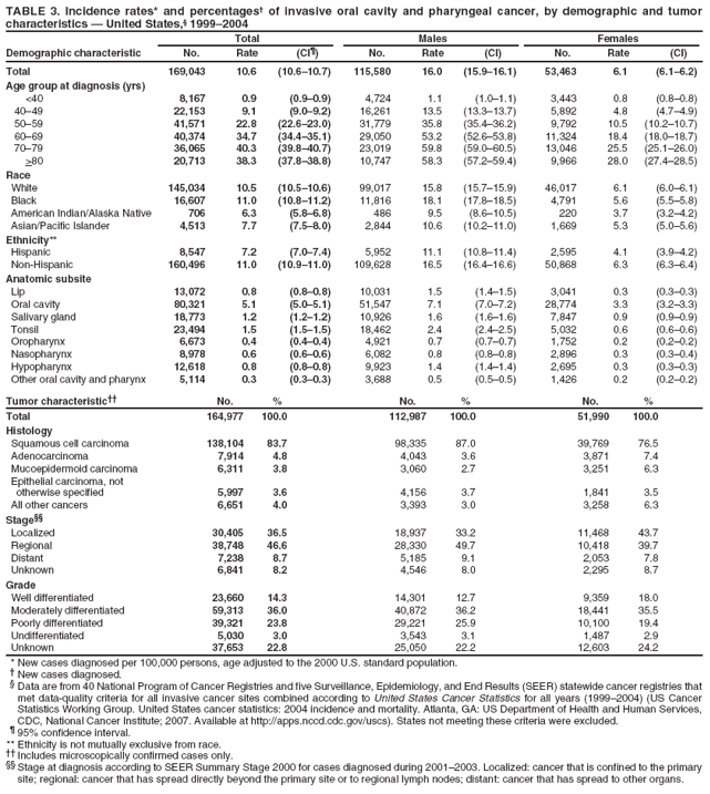 TABLE 3. Incidence rates* and percentages† of invasive oral cavity and pharyngeal cancer, by demographic and tumor characteristics — United States,§ 1999–2004
Total
Males
Females
Demographic characteristic
No.
Rate
(CI¶)
No.
Rate
(CI)
No.
Rate
(CI)
Total
169,043
10.6
(10.6–10.7)
115,580
16.0
(15.9–16.1)
53,463
6.1
(6.1–6.2)
Age group at diagnosis (yrs)
<40
8,167
0.9
(0.9–0.9)
4,724
1.1
(1.0–1.1)
3,443
0.8
(0.8–0.8)
40–49
22,153
9.1
(9.0–9.2)
16,261
13.5
(13.3–13.7)
5,892
4.8
(4.7–4.9)
50–59
41,571
22.8
(22.6–23.0)
31,779
35.8
(35.4–36.2)
9,792
10.5
(10.2–10.7)
60–69
40,374
34.7
(34.4–35.1)
29,050
53.2
(52.6–53.8)
11,324
18.4
(18.0–18.7)
70–79
36,065
40.3
(39.8–40.7)
23,019
59.8
(59.0–60.5)
13,046
25.5
(25.1–26.0)
>80
20,713
38.3
(37.8–38.8)
10,747
58.3
(57.2–59.4)
9,966
28.0
(27.4–28.5)
Race
White
145,034
10.5
(10.5–10.6)
99,017
15.8
(15.7–15.9)
46,017
6.1
(6.0–6.1)
Black
16,607
11.0
(10.8–11.2)
11,816
18.1
(17.8–18.5)
4,791
5.6
(5.5–5.8)
American Indian/Alaska Native
706
6.3
(5.8–6.8)
486
9.5
(8.6–10.5)
220
3.7
(3.2–4.2)
Asian/Pacific Islander
4,513
7.7
(7.5–8.0)
2,844
10.6
(10.2–11.0)
1,669
5.3
(5.0–5.6)
Ethnicity**
Hispanic
8,547
7.2
(7.0–7.4)
5,952
11.1
(10.8–11.4)
2,595
4.1
(3.9–4.2)
Non-Hispanic
160,496
11.0
(10.9–11.0)
109,628
16.5
(16.4–16.6)
50,868
6.3
(6.3–6.4)
Anatomic subsite
Lip
13,072
0.8
(0.8–0.8)
10,031
1.5
(1.4–1.5)
3,041
0.3
(0.3–0.3)
Oral cavity
80,321
5.1
(5.0–5.1)
51,547
7.1
(7.0–7.2)
28,774
3.3
(3.2–3.3)
Salivary gland
18,773
1.2
(1.2–1.2)
10,926
1.6
(1.6–1.6)
7,847
0.9
(0.9–0.9)
Tonsil
23,494
1.5
(1.5–1.5)
18,462
2.4
(2.4–2.5)
5,032
0.6
(0.6–0.6)
Oropharynx
6,673
0.4
(0.4–0.4)
4,921
0.7
(0.7–0.7)
1,752
0.2
(0.2–0.2)
Nasopharynx
8,978
0.6
(0.6–0.6)
6,082
0.8
(0.8–0.8)
2,896
0.3
(0.3–0.4)
Hypopharynx
12,618
0.8
(0.8–0.8)
9,923
1.4
(1.4–1.4)
2,695
0.3
(0.3–0.3)
Other oral cavity and pharynx
5,114
0.3
(0.3–0.3)
3,688
0.5
(0.5–0.5)
1,426
0.2
(0.2–0.2)
Tumor characteristic††
No.
%
No.
%
No.
%
Total
164,977
100.0
112,987
100.0
51,990
100.0
Histology
Squamous cell carcinoma
138,104
83.7
98,335
87.0
39,769
76.5
Adenocarcinoma
7,914
4.8
4,043
3.6
3,871
7.4
Mucoepidermoid carcinoma
6,311
3.8
3,060
2.7
3,251
6.3
Epithelial carcinoma, not
otherwise specified
5,997
3.6
4,156
3.7
1,841
3.5
All other cancers
6,651
4.0
3,393
3.0
3,258
6.3
Stage§§
Localized
30,405
36.5
18,937
33.2
11,468
43.7
Regional
38,748
46.6
28,330
49.7
10,418
39.7
Distant
7,238
8.7
5,185
9.1
2,053
7.8
Unknown
6,841
8.2
4,546
8.0
2,295
8.7
Grade
Well differentiated
23,660
14.3
14,301
12.7
9,359
18.0
Moderately differentiated
59,313
36.0
40,872
36.2
18,441
35.5
Poorly differentiated
39,321
23.8
29,221
25.9
10,100
19.4
Undifferentiated
5,030
3.0
3,543
3.1
1,487
2.9
Unknown
37,653
22.8
25,050
22.2
12,603
24.2
* New cases diagnosed per 100,000 persons, age adjusted to the 2000 U.S. standard population.
† New cases diagnosed.
§ Data are from 40 National Program of Cancer Registries and five Surveillance, Epidemiology, and End Results (SEER) statewide cancer registries that met data-quality criteria for all invasive cancer sites combined according to United States Cancer Statistics for all years (1999–2004) (US Cancer Statistics Working Group. United States cancer statistics: 2004 incidence and mortality. Atlanta, GA: US Department of Health and Human Services, CDC, National Cancer Institute; 2007. Available at http://apps.nccd.cdc.gov/uscs). States not meeting these criteria were excluded.
¶ 95% confidence interval. ** Ethnicity is not mutually exclusive from race.
†† Includes microscopically confirmed cases only.
§§ Stage at diagnosis according to SEER Summary Stage 2000 for cases diagnosed during 2001–2003. Localized: cancer that is confined to the primary site; regional: cancer that has spread directly beyond the primary site or to regional lymph nodes; distant: cancer that has spread to other organs.
