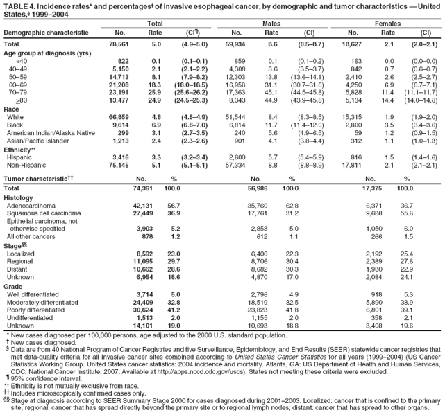 TABLE 4. Incidence rates* and percentages† of invasive esophageal cancer, by demographic and tumor characteristics — United States,§ 1999–2004
Total
Males
Females
Demographic characteristic
No.
Rate
(CI¶)
No.
Rate
(CI)
No.
Rate
(CI)
Total
78,561
5.0
(4.9–5.0)
59,934
8.6
(8.5–8.7)
18,627
2.1
(2.0–2.1)
Age group at diagnosis (yrs)
<40
822
0.1
(0.1–0.1)
659
0.1
(0.1–0.2)
163
0.0
(0.0–0.0)
40–49
5,150
2.1
(2.1–2.2)
4,308
3.6
(3.5–3.7)
842
0.7
(0.6–0.7)
50–59
14,713
8.1
(7.9–8.2)
12,303
13.8
(13.6–14.1)
2,410
2.6
(2.5–2.7)
60–69
21,208
18.3
(18.0–18.5)
16,958
31.1
(30.7–31.6)
4,250
6.9
(6.7–7.1)
70–79
23,191
25.9
(25.6–26.2)
17,363
45.1
(44.5–45.8)
5,828
11.4
(11.1–11.7)
>80
13,477
24.9
(24.5–25.3)
8,343
44.9
(43.9–45.8)
5,134
14.4
(14.0–14.8)
Race
White
66,859
4.8
(4.8–4.9)
51,544
8.4
(8.3–8.5)
15,315
1.9
(1.9–2.0)
Black
9,614
6.9
(6.8–7.0)
6,814
11.7
(11.4–12.0)
2,800
3.5
(3.4–3.6)
American Indian/Alaska Native
299
3.1
(2.7–3.5)
240
5.6
(4.9–6.5)
59
1.2
(0.9–1.5)
Asian/Pacific Islander
1,213
2.4
(2.3–2.6)
901
4.1
(3.8–4.4)
312
1.1
(1.0–1.3)
Ethnicity**
Hispanic
3,416
3.3
(3.2–3.4)
2,600
5.7
(5.4–5.9)
816
1.5
(1.4–1.6)
Non-Hispanic
75,145
5.1
(5.1–5.1)
57,334
8.8
(8.8–8.9)
17,811
2.1
(2.1–2.1)
Tumor characteristic††
No.
%
No.
%
No.
%
Total
74,361
100.0
56,986
100.0
17,375
100.0
Histology
Adenocarcinoma
42,131
56.7
35,760
62.8
6,371
36.7
Squamous cell carcinoma
27,449
36.9
17,761
31.2
9,688
55.8
Epithelial carcinoma, not
otherwise specified
3,903
5.2
2,853
5.0
1,050
6.0
All other cancers
878
1.2
612
1.1
266
1.5
Stage§§
Localized
8,592
23.0
6,400
22.3
2,192
25.4
Regional
11,095
29.7
8,706
30.4
2,389
27.6
Distant
10,662
28.6
8,682
30.3
1,980
22.9
Unknown
6,954
18.6
4,870
17.0
2,084
24.1
Grade
Well differentiated
3,714
5.0
2,796
4.9
918
5.3
Moderately differentiated
24,409
32.8
18,519
32.5
5,890
33.9
Poorly differentiated
30,624
41.2
23,823
41.8
6,801
39.1
Undifferentiated
1,513
2.0
1,155
2.0
358
2.1
Unknown
14,101
19.0
10,693
18.8
3,408
19.6
* New cases diagnosed per 100,000 persons, age adjusted to the 2000 U.S. standard population.
† New cases diagnosed.
§ Data are from 40 National Program of Cancer Registries and five Surveillance, Epidemiology, and End Results (SEER) statewide cancer registries that met data-quality criteria for all invasive cancer sites combined according to United States Cancer Statistics for all years (1999–2004) (US Cancer Statistics Working Group. United States cancer statistics: 2004 incidence and mortality. Atlanta, GA: US Department of Health and Human Services, CDC, National Cancer Institute; 2007. Available at http://apps.nccd.cdc.gov/uscs). States not meeting these criteria were excluded.
¶ 95% confidence interval. ** Ethnicity is not mutually exclusive from race.
†† Includes microscopically confirmed cases only.
§§ Stage at diagnosis according to SEER Summary Stage 2000 for cases diagnosed during 2001–2003. Localized: cancer that is confined to the primary site; regional: cancer that has spread directly beyond the primary site or to regional lymph nodes; distant: cancer that has spread to other organs.