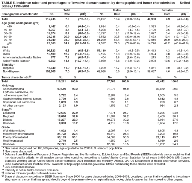 TABLE 5. Incidence rates* and percentages† of invasive stomach cancer, by demographic and tumor characteristics — United States,§ 1999–2004
Total
Males
Females
Demographic characteristic
No.
Rate
(CI¶)
No.
Rate
(CI)
No.
Rate
(CI)
Total
115,245
7.3
(7.2–7.3)
70,257
10.4
(10.3–10.5)
44,988
4.9
(4.9–5.0)
Age group at diagnosis (yrs)
<40
3,447
0.4
(0.4–0.4)
1,884
0.4
(0.4–0.4)
1,563
0.4
(0.3–0.4)
40–49
8,357
3.4
(3.4–3.5)
5,228
4.4
(4.2–4.5)
3,129
2.6
(2.5–2.7)
50–59
15,874
8.7
(8.6–8.8)
10,797
12.1
(11.9–12.4)
5,077
5.4
(5.3–5.6)
60–69
24,215
20.9
(20.6–21.1)
16,582
30.5
(30.0–31.0)
7,633
12.4
(12.1–12.7)
70–79
34,049
38.0
(37.6–38.4)
21,239
55.4
(54.6–56.1)
12,810
25.0
(24.6–25.4)
>80
29,303
54.2
(53.6–54.8)
14,527
79.3
(78.0–80.6)
14,776
41.2
(40.6–41.9)
Race
White
90,523
6.5
(6.5–6.6)
56,110
9.4
(9.3–9.5)
34,413
4.3
(4.3–4.4)
Black
16,189
12.2
(12.0–12.4)
9,195
17.3
(16.9–17.6)
6,994
8.8
(8.6–9.0)
American Indian/Alaska Native
677
7.1
(6.5–7.6)
404
9.6
(8.6–10.6)
273
5.2
(4.5–5.8)
Asian/Pacific Islander
6,853
14.1
(13.7–14.4)
3,950
18.6
(18.0–19.2)
2,903
10.6
(10.2–11.0)
Ethnicity**
Hispanic
12,640
11.9
(11.6–12.1)
7,289
15.7
(15.3–16.1)
5,351
9.0
(8.7–9.2)
Non-Hispanic
102,605
7.0
(6.9–7.0)
62,968
10.0
(9.9–10.1)
39,637
4.6
(4.6–4.7)
Tumor characteristic††
No.
%
No.
%
No.
%
Total
110,211
100.0
67,769
100.0
42,442
100.0
Histology
Adenocarcinoma
99,549
90.3
61,677
91.0
37,872
89.2
Epithelial carcinoma, not
otherwise specified
3,792
3.4
2,287
3.4
1,505
3.5
Gastrointestinal stromal tumors
3,708
3.4
1,896
2.8
1,812
4.3
Squamous cell carcinoma
1,039
0.9
750
1.1
289
0.7
All other cancers
2,123
1.9
1,159
1.7
964
2.3
Stage§§
Localized
12,656
22.9
7,371
21.7
5,285
24.8
Regional
18,016
32.6
11,607
34.2
6,409
30.1
Distant
16,207
29.3
10,273
30.2
5,934
27.9
Unknown
8,383
15.2
4,719
13.9
3,664
17.2
Grade
Well differentiated
4,802
4.4
2,997
4.4
1,805
4.3
Moderately differentiated
24,722
22.4
16,519
24.4
8,203
19.3
Poorly differentiated
55,199
50.1
34,086
50.3
21,113
49.7
Undifferentiated
2,748
2.5
1,659
2.4
1,089
2.6
Unknown
22,741
20.6
12,509
18.5
10,232
24.1
* New cases diagnosed per 100,000 persons, age adjusted to the 2000 U.S. standard population.
† New cases diagnosed.
§ Data are from 40 National Program of Cancer Registries and five Surveillance, Epidemiology, and End Results (SEER) statewide cancer registries that met data-quality criteria for all invasive cancer sites combined according to United States Cancer Statistics for all years (1999–2004) (US Cancer Statistics Working Group. United States cancer statistics: 2004 incidence and mortality. Atlanta, GA: US Department of Health and Human Services, CDC, National Cancer Institute; 2007. Available at http://apps.nccd.cdc.gov/uscs). States not meeting these criteria were excluded.
¶ 95% confidence interval. ** Ethnicity is not mutually exclusive from race.
†† Includes microscopically confirmed cases only.
§§ Stage at diagnosis according to SEER Summary Stage 2000 for cases diagnosed during 2001–2003. Localized: cancer that is confined to the primary site; regional: cancer that has spread directly beyond the primary site or to regional lymph nodes; distant: cancer that has spread to other organs.