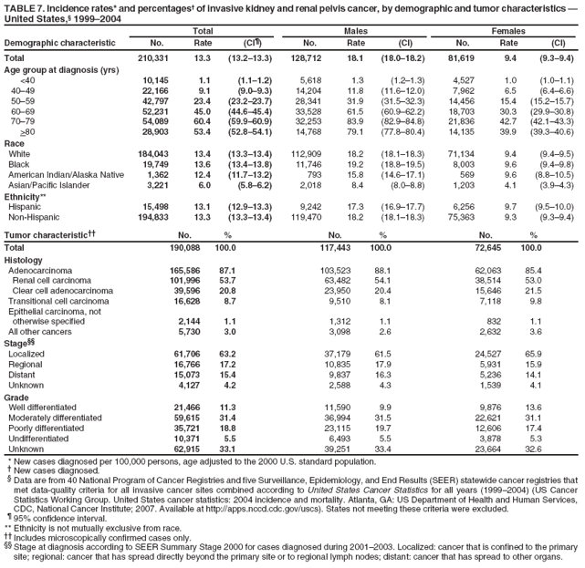 TABLE 7. Incidence rates* and percentages† of invasive kidney and renal pelvis cancer, by demographic and tumor characteristics — United States,§ 1999–2004
Total
Males
Females
Demographic characteristic
No.
Rate
(CI¶)
No.
Rate
(CI)
No.
Rate
(CI)
Total
210,331
13.3
(13.2–13.3)
128,712
18.1
(18.0–18.2)
81,619
9.4
(9.3–9.4)
Age group at diagnosis (yrs)
<40
10,145
1.1
(1.1–1.2)
5,618
1.3
(1.2–1.3)
4,527
1.0
(1.0–1.1)
40–49
22,166
9.1
(9.0–9.3)
14,204
11.8
(11.6–12.0)
7,962
6.5
(6.4–6.6)
50–59
42,797
23.4
(23.2–23.7)
28,341
31.9
(31.5–32.3)
14,456
15.4
(15.2–15.7)
60–69
52,231
45.0
(44.6–45.4)
33,528
61.5
(60.9–62.2)
18,703
30.3
(29.9–30.8)
70–79
54,089
60.4
(59.9–60.9)
32,253
83.9
(82.9–84.8)
21,836
42.7
(42.1–43.3)
>80
28,903
53.4
(52.8–54.1)
14,768
79.1
(77.8–80.4)
14,135
39.9
(39.3–40.6)
Race
White
184,043
13.4
(13.3–13.4)
112,909
18.2
(18.1–18.3)
71,134
9.4
(9.4–9.5)
Black
19,749
13.6
(13.4–13.8)
11,746
19.2
(18.8–19.5)
8,003
9.6
(9.4–9.8)
American Indian/Alaska Native
1,362
12.4
(11.7–13.2)
793
15.8
(14.6–17.1)
569
9.6
(8.8–10.5)
Asian/Pacific Islander
3,221
6.0
(5.8–6.2)
2,018
8.4
(8.0–8.8)
1,203
4.1
(3.9–4.3)
Ethnicity**
Hispanic
15,498
13.1
(12.9–13.3)
9,242
17.3
(16.9–17.7)
6,256
9.7
(9.5–10.0)
Non-Hispanic
194,833
13.3
(13.3–13.4)
119,470
18.2
(18.1–18.3)
75,363
9.3
(9.3–9.4)
Tumor characteristic††
No.
%
No.
%
No.
%
Total
190,088
100.0
117,443
100.0
72,645
100.0
Histology
Adenocarcinoma
165,586
87.1
103,523
88.1
62,063
85.4
Renal cell carcinoma
101,996
53.7
63,482
54.1
38,514
53.0
Clear cell adenocarcinoma
39,596
20.8
23,950
20.4
15,646
21.5
Transitional cell carcinoma
16,628
8.7
9,510
8.1
7,118
9.8
Epithelial carcinoma, not
otherwise specified
2,144
1.1
1,312
1.1
832
1.1
All other cancers
5,730
3.0
3,098
2.6
2,632
3.6
Stage§§
Localized
61,706
63.2
37,179
61.5
24,527
65.9
Regional
16,766
17.2
10,835
17.9
5,931
15.9
Distant
15,073
15.4
9,837
16.3
5,236
14.1
Unknown
4,127
4.2
2,588
4.3
1,539
4.1
Grade
Well differentiated
21,466
11.3
11,590
9.9
9,876
13.6
Moderately differentiated
59,615
31.4
36,994
31.5
22,621
31.1
Poorly differentiated
35,721
18.8
23,115
19.7
12,606
17.4
Undifferentiated
10,371
5.5
6,493
5.5
3,878
5.3
Unknown
62,915
33.1
39,251
33.4
23,664
32.6
* New cases diagnosed per 100,000 persons, age adjusted to the 2000 U.S. standard population.
† New cases diagnosed.
§ Data are from 40 National Program of Cancer Registries and five Surveillance, Epidemiology, and End Results (SEER) statewide cancer registries that met data-quality criteria for all invasive cancer sites combined according to United States Cancer Statistics for all years (1999–2004) (US Cancer Statistics Working Group. United States cancer statistics: 2004 incidence and mortality. Atlanta, GA: US Department of Health and Human Services, CDC, National Cancer Institute; 2007. Available at http://apps.nccd.cdc.gov/uscs). States not meeting these criteria were excluded.
¶ 95% confidence interval. ** Ethnicity is not mutually exclusive from race.
†† Includes microscopically confirmed cases only.
§§ Stage at diagnosis according to SEER Summary Stage 2000 for cases diagnosed during 2001–2003. Localized: cancer that is confined to the primary site; regional: cancer that has spread directly beyond the primary site or to regional lymph nodes; distant: cancer that has spread to other organs.