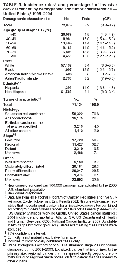TABLE 9. Incidence rates* and percentages† of invasive cervical cancer, by demographic and tumor characteristics — United States,§ 1999–2004
Demographic characteristic
No.
Rate
(CI¶)
Total
72,878
8.9
(8.8–8.9)
Age group at diagnosis (yrs)
<40
20,068
4.5
(4.5–4.6)
40–49
18,981
15.6
(15.4–15.8)
50–59
13,408
14.4
(14.1–14.6)
60–69
9,183
14.9
(14.6–15.2)
70–79
6,805
13.3
(13.0–13.7)
>80
4,433
12.5
(12.1–12.9)
Race
White
57,167
8.4
(8.3–8.5)
Black
11,097
12.5
(12.3–12.7)
American Indian/Alaska Native
486
6.8
(6.2–7.5)
Asian/Pacific Islander
2,763
8.2
(7.9–8.5)
Ethnicity**
Hispanic
11,293
14.0
(13.8–14.3)
Non-Hispanic
61,585
8.4
(8.3–8.4)
Tumor characteristic††
No.
%
Total
71,124
100.0
Histology
Squamous cell carcinoma
50,322
70.8
Adenocarcinoma
16,175
22.7
Epithelial carcinoma, not
otherwise specified
3,215
4.5
All other cancers
1,412
2.0
Stage§§
Localized
17,723
50.7
Regional
11,427
32.7
Distant
3,319
9.5
Unknown
2,488
7.1
Grade
Well differentiated
6,163
8.7
Moderately differentiated
20,151
28.3
Poorly differentiated
20,247
28.5
Undifferentiated
1,474
2.1
Unknown
23,092
32.5
* New cases diagnosed per 100,000 persons, age adjusted to the 2000
U.S. standard population.
† New cases diagnosed.
§ Data are from 40 National Program of Cancer Registries and five Surveillance,
Epidemiology, and End Results (SEER) statewide cancer registries
that met data-quality criteria for all invasive cancer sites combined according to United States Cancer Statistics for all years (1999–2004) (US Cancer Statistics Working Group. United States cancer statistics: 2004 incidence and mortality. Atlanta, GA: US Department of Health and Human Services, CDC, National Cancer Institute; 2007. Available at http://apps.nccd.cdc.gov/uscs). States not meeting these criteria were excluded.
¶ 95% confidence interval. ** Ethnicity is not mutually exclusive from race.
†† Includes microscopically confirmed cases only.
§§ Stage at diagnosis according to SEER Summary Stage 2000 for cases diagnosed during 2001–2003. Localized: cancer that is confined to the primary site; regional: cancer that has spread directly beyond the primary
site or to regional lymph nodes; distant: cancer that has spread to other organs.