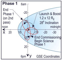 MMS Phase 1