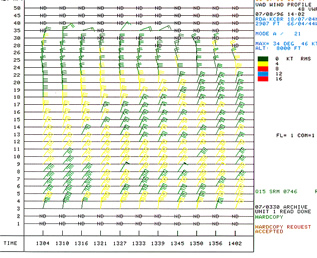 VAD Wind Profile 8 July 1996  1304-1402 UTC