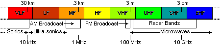 graphic depicting radio frequencies band usage